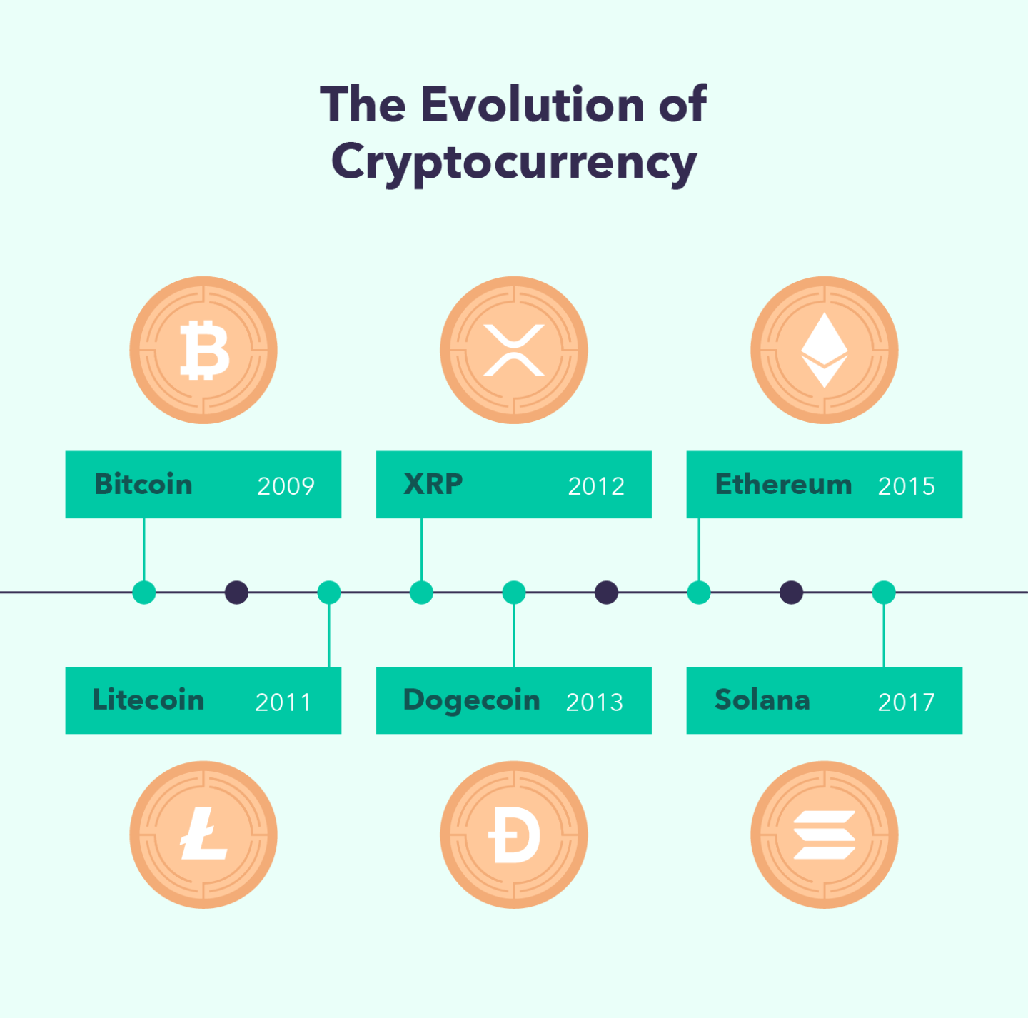 evolution-of-cryptocurrency (1)How Does Cryptocurrency Work?